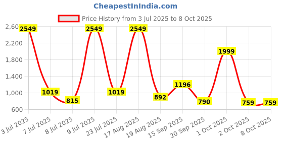 myntra.com PEEPERLY Typography Printed iPhone 15 Pro Max Flip Case Mobile Accessories peeperly Price History Graph from 3 Jul 2025 to 7 Oct 2025