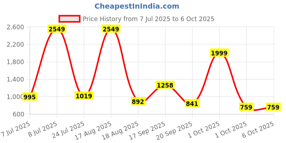 myntra.com PEEPERLY Typography Printed iPhone 16 Pro Max Flip Case Mobile Accessories peeperly Price History Graph from 7 Jul 2025 to 6 Oct 2025