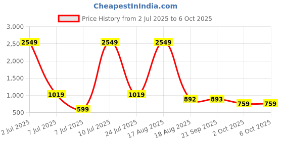 myntra.com PEEPERLY Typography Printed OnePlus 11R 5G Flip Case Mobile Accessories peeperly Price History Graph from 2 Jul 2025 to 6 Oct 2025