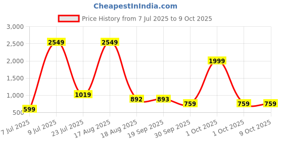 myntra.com PEEPERLY Typography Printed OnePlus 11R 5G Flip Case Mobile Accessories peeperly Price History Graph from 7 Jul 2025 to 9 Oct 2025