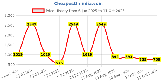 myntra.com PEEPERLY Typography Printed Oneplus 12 Flip Case Mobile Accessories peeperly Price History Graph from 6 Jun 2025 to 11 Oct 2025