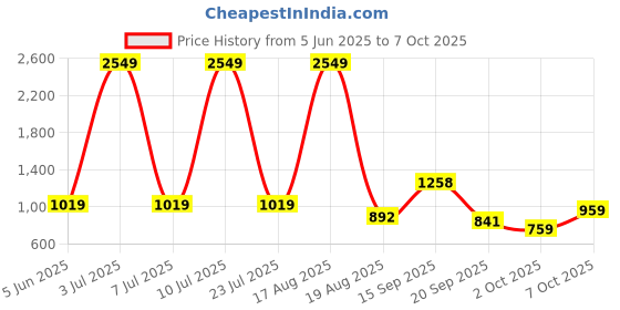 myntra.com PEEPERLY Typography Printed Samsung Galaxy S23 Flip Case Mobile Accessories peeperly Price History Graph from 5 Jun 2025 to 7 Oct 2025