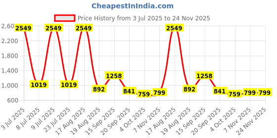 myntra.com PEEPERLY Typography Printed Samsung Galaxy S23 Flip Case Mobile Accessories peeperly Price History Graph from 3 Jul 2025 to 24 Nov 2025