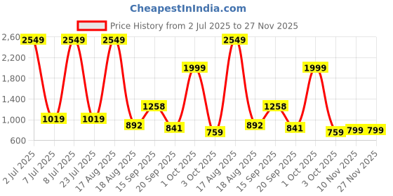 myntra.com PEEPERLY Typography Printed Samsung Galaxy S23 Ultra 5G Flip Case Mobile Accessories peeperly Price History Graph from 2 Jul 2025 to 27 Nov 2025