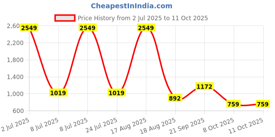 myntra.com PEEPERLY Typography Printed Samsung Galaxy S24 Ultra 5G Flip Case Mobile Accessories peeperly Price History Graph from 2 Jul 2025 to 11 Oct 2025