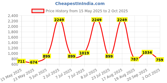 myntra.com PEEPERLY Unisex Multi Mobile Accessories peeperly Price History Graph from 15 May 2025 to 2 Oct 2025