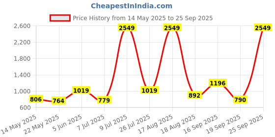 myntra.com PEEPERLY Unisex Multi Mobile Accessories peeperly Price History Graph from 14 May 2025 to 25 Sep 2025