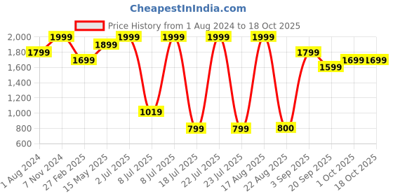 myntra.com PEEPERLY Unisex Silicone Smartwatch Strap peeperly Price History Graph from 1 Aug 2024 to 18 Oct 2025