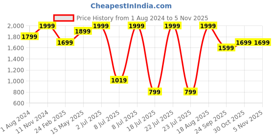 myntra.com PEEPERLY Unisex Silicone Smartwatch Strap peeperly Price History Graph from 1 Aug 2024 to 4 Nov 2025