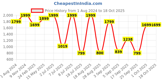 myntra.com PEEPERLY Unisex Silicone Smartwatch Strap peeperly Price History Graph from 1 Aug 2024 to 17 Oct 2025