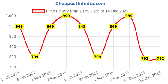 myntra.com PEEPERLY Women Abstract Printed iPhone 14 Impact Resistant Back Case Mobile Accessories peeperly Price History Graph from 1 Oct 2025 to 14 Dec 2025