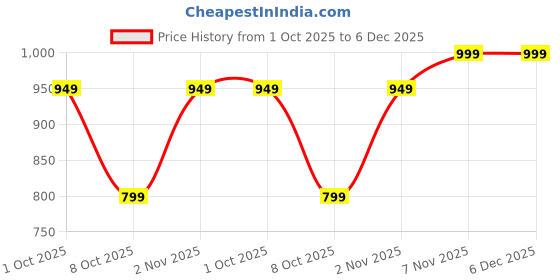 myntra.com PEEPERLY Women Adiyogi Printed Impact Resistant iPhone 14 Crystal Back Case peeperly Price History Graph from 1 Oct 2025 to 5 Dec 2025