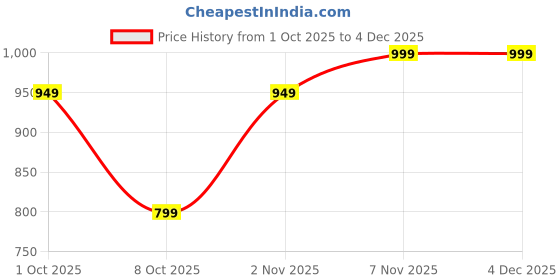 myntra.com PEEPERLY Women Arizona Printed Shockproof iPhone 14 Crystal Back Case peeperly Price History Graph from 1 Oct 2025 to 4 Dec 2025