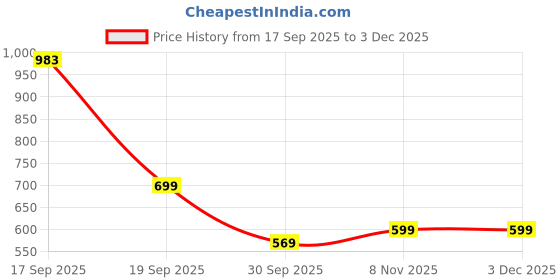 myntra.com PEEPERLY Women Cartoon Characters OnePlus 12 Meow Makeup Mirror Back Case peeperly Price History Graph from 17 Sep 2025 to 3 Dec 2025