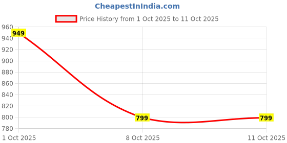 myntra.com PEEPERLY Women Conversational Printed Impact Resistant iPhone 14 Crystal Back Case peeperly Price History Graph from 1 Oct 2025 to 10 Oct 2025