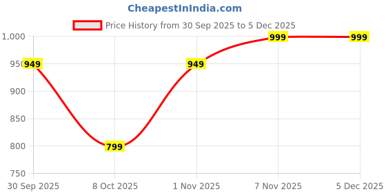 myntra.com PEEPERLY Women Endless Beauty Crystal Printed iPhone 14 Impact Resistant Back Case peeperly Price History Graph from 30 Sep 2025 to 5 Dec 2025