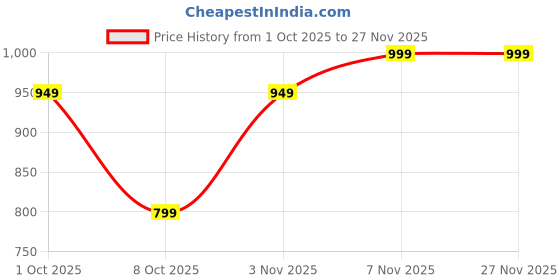 myntra.com PEEPERLY Women Fairies Printed Shockproof iPhone 14 Crystal Back Case peeperly Price History Graph from 1 Oct 2025 to 25 Nov 2025