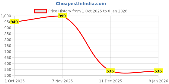 myntra.com PEEPERLY Women Floral Printed iPhone 14 Plus Crystal Back Case peeperly Price History Graph from 1 Oct 2025 to 4 Jan 2026