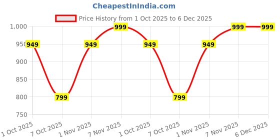 myntra.com PEEPERLY Women Geometric Printed iPhone 14 Back Case peeperly Price History Graph from 1 Oct 2025 to 6 Dec 2025