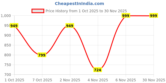 myntra.com PEEPERLY Women Geometric Printed Shockproof iPhone 14 Crystal Back Case peeperly Price History Graph from 1 Oct 2025 to 29 Nov 2025