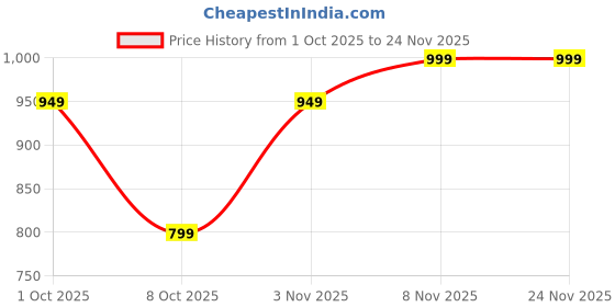 myntra.com PEEPERLY Women Heritage Printed Shockproof iPhone 14 Crystal Back Case peeperly Price History Graph from 1 Oct 2025 to 23 Nov 2025
