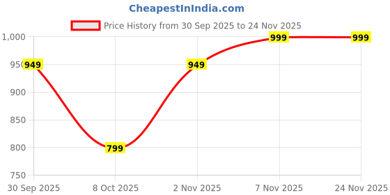 myntra.com PEEPERLY Women Holstein Crystal Printed iPhone 14 Back Case peeperly Price History Graph from 30 Sep 2025 to 24 Nov 2025