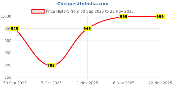 myntra.com PEEPERLY Women iPhone 13 Botanic Flora Impact Resistant Back Case peeperly Price History Graph from 30 Sep 2025 to 22 Nov 2025