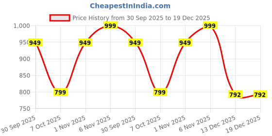myntra.com PEEPERLY Women iPhone 13 Eternal Bloom Floral Impact Resistant Crystal Back Case peeperly Price History Graph from 30 Sep 2025 to 19 Dec 2025
