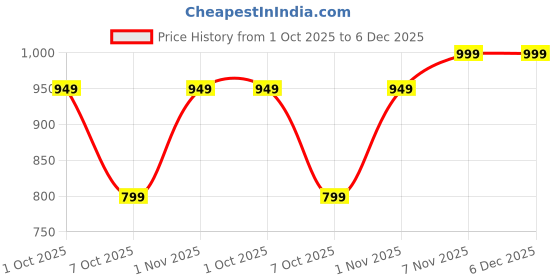 myntra.com PEEPERLY Women iPhone 13 Fireleaf Tropical Impact Resistant Back Case peeperly Price History Graph from 1 Oct 2025 to 5 Dec 2025