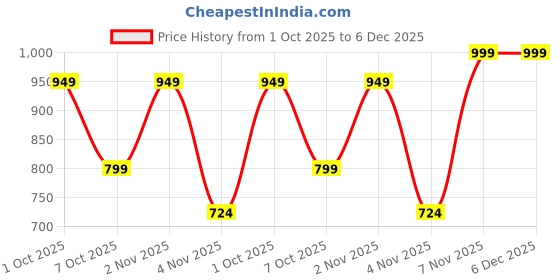 myntra.com PEEPERLY Women iPhone 13 Kiss Me Loud Quirky Impact Resistant Crystal Back Case peeperly Price History Graph from 1 Oct 2025 to 6 Dec 2025