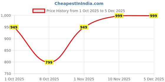 myntra.com PEEPERLY Women iPhone 13 United in Pride Impact Resistant Back Case peeperly Price History Graph from 1 Oct 2025 to 5 Dec 2025