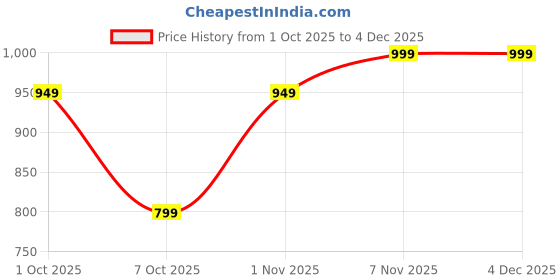 myntra.com PEEPERLY Women Magic Fest Crystal Abstract Printed iPhone 14 Impact Resistant Back Case peeperly Price History Graph from 1 Oct 2025 to 4 Dec 2025
