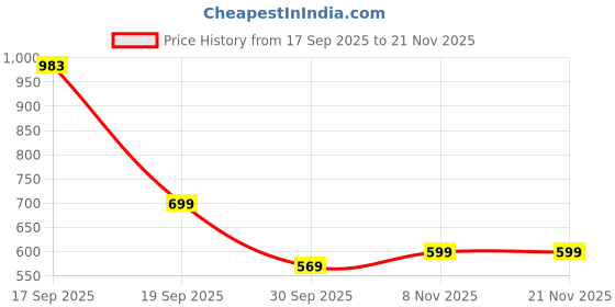 myntra.com PEEPERLY Women OnePlus 11 5G Meow Makeup Mirror Back Case peeperly Price History Graph from 17 Sep 2025 to 21 Nov 2025
