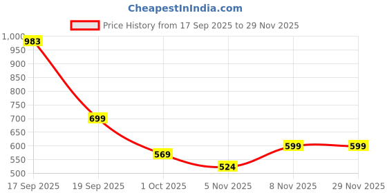 myntra.com PEEPERLY Women OnePlus 13R Meow Makeup Mirror Back Case peeperly Price History Graph from 17 Sep 2025 to 28 Nov 2025