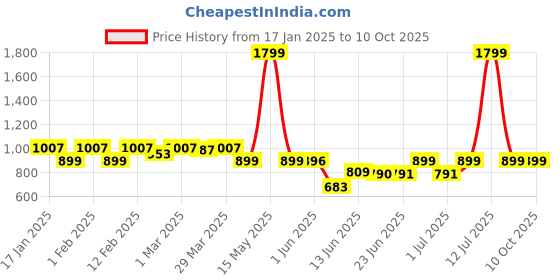 myntra.com Peepul Tree 2 pcs Off White & Blue Block Printed Cotton Hand & Bath Towel Set peepul tree Price History Graph from 17 Jan 2025 to 10 Oct 2025