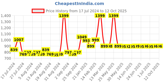 myntra.com Peepul Tree 2 Pieces Bastar Iron Deer Tealight Holder peepul tree Price History Graph from 17 Jul 2024 to 12 Oct 2025