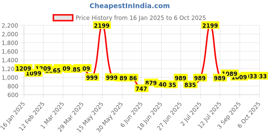 myntra.com Peepul Tree 3 Pcs White & Blue Block Printed Cotton Towel Set peepul tree Price History Graph from 16 Jan 2025 to 6 Oct 2025