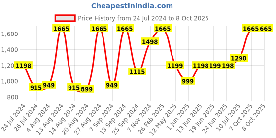 myntra.com Peepul Tree 3 Pieces Lippan Christmas Tree Ornaments peepul tree Price History Graph from 24 Jul 2024 to 8 Oct 2025