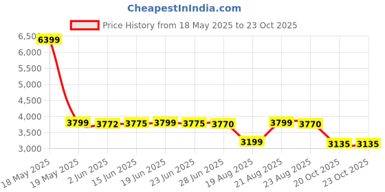 myntra.com Peepul Tree 3 Pieces White & Green Floral Printed Sheer Cotton Door Curtain peepul tree Price History Graph from 18 May 2025 to 22 Oct 2025
