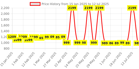 myntra.com Peepul Tree 3Pcs Block Printed Cotton Towel Set peepul tree Price History Graph from 15 Jan 2025 to 12 Jul 2025