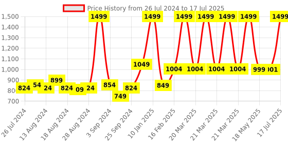 myntra.com Peepul Tree 4-Pcs Green & Brown Woven Table Mats with Table Runner peepul tree Price History Graph from 26 Jul 2024 to 17 Jul 2025