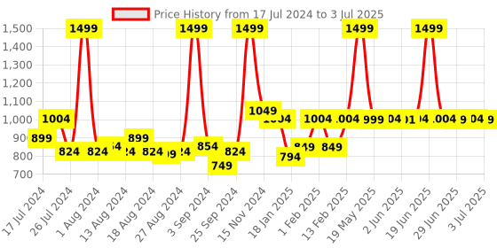 myntra.com Peepul Tree 4-Pcs Red & Brown Woven Table Mats with Table Runner peepul tree Price History Graph from 17 Jul 2024 to 3 Jul 2025