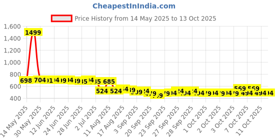 myntra.com Peepul Tree 4 Pieces Blue & Off White Textured Table Placemats peepul tree Price History Graph from 14 May 2025 to 13 Oct 2025