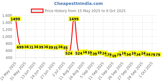 myntra.com Peepul Tree 4 Pieces Green & Beige Textured Table Placemats peepul tree Price History Graph from 15 May 2025 to 9 Oct 2025