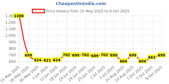 myntra.com Peepul Tree 4 Pieces Green & Off White Textured Table Placemats peepul tree Price History Graph from 15 May 2025 to 9 Oct 2025