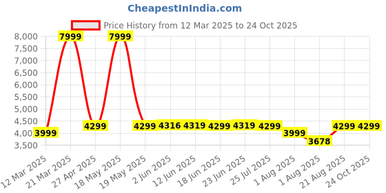 myntra.com Peepul Tree 4 Pieces Green & White Floral Sheer Door Curtain peepul tree Price History Graph from 12 Mar 2025 to 22 Oct 2025