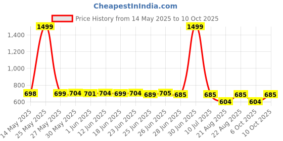 myntra.com Peepul Tree 4 Pieces Off White Textured Table Placemats peepul tree Price History Graph from 14 May 2025 to 9 Oct 2025