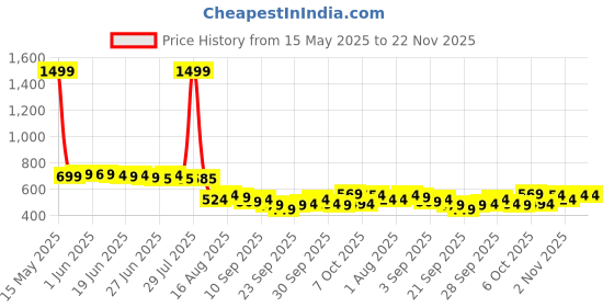 myntra.com Peepul Tree 4 Pieces Teal-Blue & Beige Textured Table Placemats peepul tree Price History Graph from 15 May 2025 to 22 Nov 2025