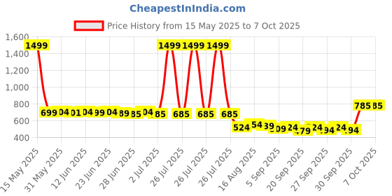 myntra.com Peepul Tree 4 Pieces Teal-Blue & Red Textured Table Placemats peepul tree Price History Graph from 15 May 2025 to 7 Oct 2025