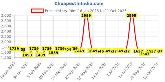 myntra.com Peepul Tree 4Pc Floral Block Printed Cotton Hand & Bath Towels peepul tree Price History Graph from 16 Jan 2025 to 11 Oct 2025